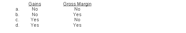 Under Statements of Financial Accounting Concepts, comprehensive income includes which of the following?
