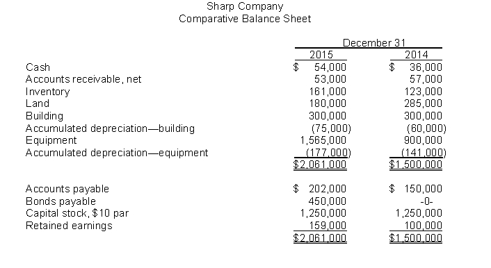 Statement of Cash Flows.   Additional Data: 1. Net income for the year amounted to $109,000. 2. Cash dividends were paid amounting to 4% of par value. 3. Land was sold for $120,000. 4. Sharp sold equipment, which cost $225,000 and had accumulated depreciation of $90,000, for $115,000. InstructionsPrepare a statement of cash flows using the indirect method.<div style=padding-top: 35px> 