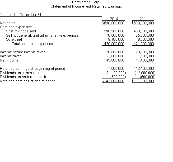 Analysis of Financial Statements.The market value of Farmington Corp.'s common shares was quoted at $54 per share at December 31, 2015, and 2014. Planetarium 's balance sheet at December 31, 2015, and 2014, and statement of income and retained earnings for the years then ended are presented below:     InstructionsBased on the above information, compute the following (for the year 2015 only): (Show supporting computations in good form.) (a) Current ratio. (b) Acid-test (quick) ratio. (c) Receivables turnover.(d) Inventory turnover.(e) Book value per share of common stock.(f) Earnings per share on common stock.(g) Price-earnings ratio on common stock.(h) Payout ratio on common stock.<div style=padding-top: 35px> 