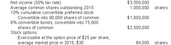 Basic and Diluted Earnings Per ShareAssume that the following data relate to Rosen, Inc. for the year 2015:   InstructionsCompute (a) basic earnings per share, and (b) diluted earnings per share.<div style=padding-top: 35px> 