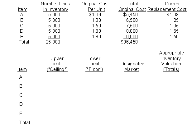 Lower of Cost or MarketPresented below is data relative to the 12/31/14 inventory of Lance Company:   Additional Data:Selling price is $2.00/unit for all items. Disposal costs amount to 10% of selling price and a normal profit is 35% of selling price. InstructionsComplete the last four columns above.<div style=padding-top: 35px> 
