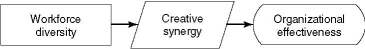 <strong>What is the moderating variable in the following model? </strong> A)Workforce diversity. B)Creative Synergy. C)Organizational effectiveness. D)None of the above.