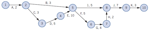 <strong>Consider the following diagram.   The critical path is:</strong> A)ACDEIJK B)ACDEFGHJK C)ABFGHJK D)ABIJK <div style=padding-top: 35px> 