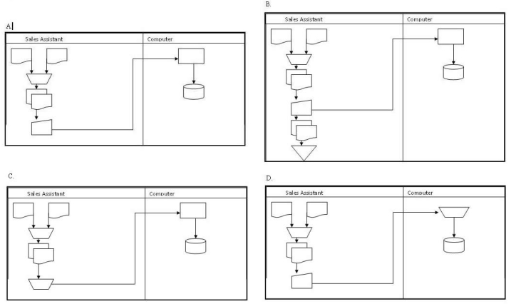 <strong>A description for a flowchart is as follows: The sales order and invoice are manually matched by the sales assistant and entered into the computer.The computer saves the data entered in the accounts receivable file. The flowchart to best represent this would be: </strong> A)A B)B C)C D)D
