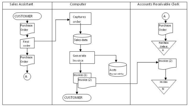 <strong> -Refer to the diagram .How many manual processes are there in the diagram?</strong> A)0 B)1 C)2 D)3