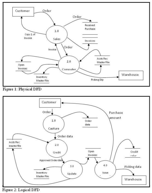 <strong>Refer to the diagram below.Does the logical DFD balance with the physical DFD? </strong> A)Yes,because they have the same external entities. B)No,because the number of bubbles in each diagram is different. C)Yes,because they have the same data stores. D)No,because they have different flows to and from the external entities.