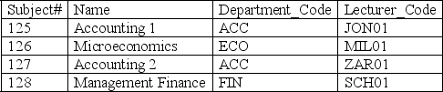 <strong> Subject Table Department Table Refer to the tables in Q2.How many attributes are present in the Lecturer Table?</strong> A)4 B)5 C)6 D)30
