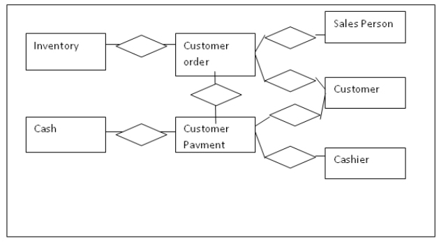 <strong> Refer to the diagram in Q27.The resource that decreases is:</strong> A)Customer order B)Inventory C)Customer payment D)Cash