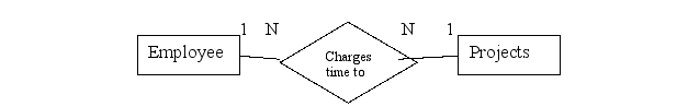 <strong>Refer to the following ER diagram The Charges time to shape represents a:</strong> A)Relationship B)Linking entity C)Data flow D)Attribute
