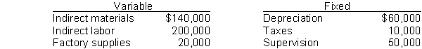 <strong>A company's planned activity level for next year is expected to be 100,000 machine hours. At this level of activity, the company budgeted the following manufacturing overhead costs: A flexible budget prepared at the 80,000 machine hours level of activity would show total manufacturing overhead costs of</strong> A) $288,000. B) $360,000. C) $384,000. D) $408,000.