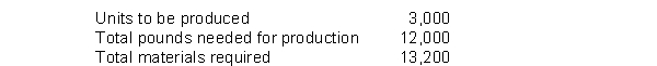 <strong>The direct materials budget shows: What are the direct materials per unit?</strong> A) .44 pounds B) 4.0 pounds C) 4.4 pounds D) Cannot be determined from the data provided.
