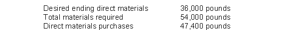 <strong>The direct materials budget shows: The total direct materials needed for production is</strong> A) 18,000 pounds. B) 6,600 pounds. C) 11,400 pounds. D) 101,400 pounds.