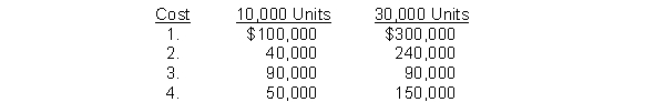 <strong>Which of the following costs are variable? </strong> A) 1 and 2 B) 1 and 4 C) only 1 D) only 2