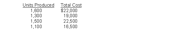 <strong>Townsend, Inc. collected the following production data for the past month: If the high-low method is used, what is the monthly total cost equation?</strong> A) Total cost = $4,400 + $11/unit B) Total cost = $5,500 + $10/unit C) Total cost = $0 + $15/unit D) Total cost = $3,300 + $12/unit