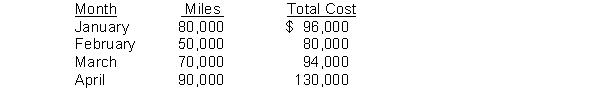 <strong>In applying the high-low method, what is the unit variable cost? </strong> A) $1.44 B) $1.25 C) $1.60 D) Cannot be determined from the information given.