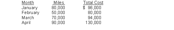 <strong>In applying the high-low method, what is the fixed cost? </strong> A) $17,500 B) $36,000 C) $14,000 D) $50,000
