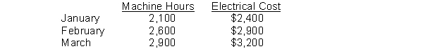 <strong>Richert Company's activity for the first three months of 2010 are as follows: Using the high-low method, how much is the cost per machine hour?</strong> A) $1.00 B) $1.50 C) $1.13 D) $0.89