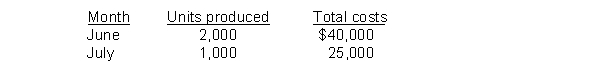 <strong>Tommy's Seafood used high-low data from June and July to determine its variable cost of $15 per unit. Additional information follows: If Tommy's produces 2,300 units in August, how much is its total cost expected to be?</strong> A) $10,000 B) $49,500 C) $34,500 D) $44,500