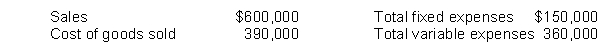 The following information is available for Mathews Company: A CVP income statement would report
