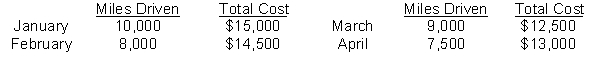 Nease Company accumulates the following data concerning a mixed cost, using miles as the activity level. Instructions Compute the variable and fixed cost elements using the high-low method.