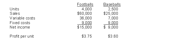 Ace Company makes 2 products, footballs and baseballs. Additional information follows: Instructions Ace has unlimited demand for both products. Therefore, which product should Ace tell his sales people to emphasize?