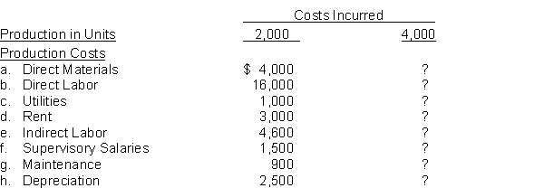 Hughes Company manufactures a single product. Annual production costs incurred in the manufacturing process are shown below for the production of 2,000 units. The Utilities and Maintenance are mixed costs. The fixed portions of these costs are $200 and $400, respectively. Instructions Calculate the expected costs to be incurred when production is 4,000 units. Use your knowledge of cost behavior to determine which of the other costs are fixed or variable.