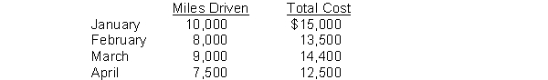 Keys Company accumulates the following data concerning a mixed cost, using miles as the activity level. Instructions Compute the variable and fixed cost elements using the high-low method.