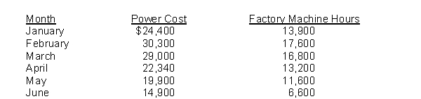 Nielsen Company gathered the following information on power costs and factory machine usage for the last six months: Instructions Using the high-low method of analyzing costs, answer the following questions and show computations to support your answers. (a) What is the estimated variable portion of power costs per factory machine hour? (b) What is the estimated fixed power cost each month? (c) If it is estimated that 10,000 factory machine hours will be run in July, what is the expected total power cost for July?
