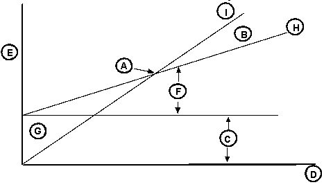 Nott Company has prepared the following cost-volume-profit graph: Instructions For the items listed below, enter to the left of the item, the letter in the graph which best corresponds to the item. ____ 1. Activity base ____ 2. Break-even point ____ 3. Dollars ____ 4. Fixed costs ____ 5. Loss ____ 6. Profit ____ 7. Revenues ____ 8. Total costs ____ 9. Variable costs