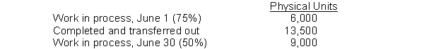 <strong>Super-Tech Industries had the following department information about physical units and percentage of completion:   If materials are added at the beginning of the production process, what is the total number of equivalent units for materials during June?</strong> A) 11,250. B) 22,500. C) 24,000. D) 18,000. <div style=padding-top: 35px> 
