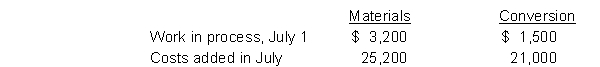 Crawford Company has the following equivalent units for July: materials 10,000 and conversion costs 9,000. Production cost data are:   The unit production costs for July are:  <div style=padding-top: 35px> 