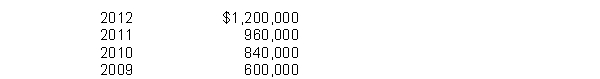 <strong>Assume the following sales data for a company: If 2009 is the base year, what is the percentage increase in sales from 2009 to 2011?</strong> A) 100% B) 160% C) 60% D) 62.5%