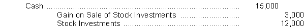 <strong>Greene Corporation sells 300 shares of common stock being held as an investment. The shares were acquired six months ago at a cost of $50 a share. Greene sold the shares for $40 a share. The entry to record the sale is</strong> A) Stock Investments 15,000 B) C) D)