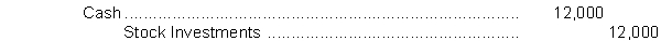 <strong>Greene Corporation sells 300 shares of common stock being held as an investment. The shares were acquired six months ago at a cost of $50 a share. Greene sold the shares for $40 a share. The entry to record the sale is</strong> A) Stock Investments 15,000 B) C) D)