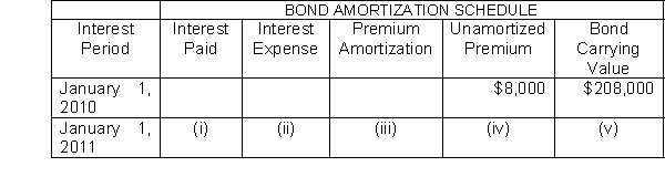 Presented here is a partial amortization schedule for Courtney Company who sold $200,000, five year 10% bonds on January 1, 2010 for $208,000 and uses annual straight-line amortization. Which of the following amounts should be shown in cell (iii)?