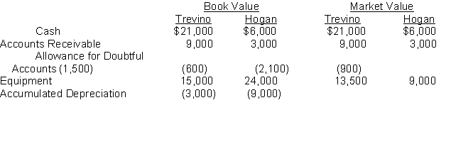 <strong>L. Trevino and B. Hogan combine their individual sole proprietorships to start the Trevino-Hogan partnership. L. Trevino and B. Hogan invest in the partnership as follows: The entries to record the investment will include a credit to:</strong> A) Trevino, Capital of $40,500. B) Hogan, Capital of $17,100. C) Trevino, Capital of $42,000. D) Hogan, Capital of $23,100.
