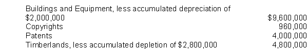 A company has the following assets: The total amount reported under Property, Plant, and Equipment would be