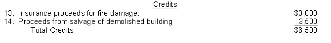 Lewallen Company was organized on January 1. During the first year of operations, the following expenditures and receipts were recorded in random order in the account, Land. Instructions Analyze the foregoing transactions using the following tabular arrangement. Insert the number of each transaction in the Item space and insert the amounts in the appropriate columns.