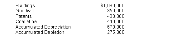 Presented below is information related to plant assets, natural resources, and intangibles at year end on December 31, 2010, for Rangel Company: Instructions Prepare a partial balance sheet for Rangel Company that shows how the above listed items would be presented.
