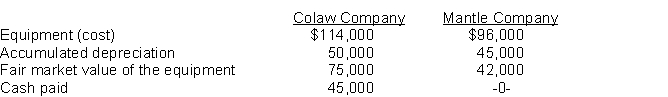 Colaw Company exchanges equipment with Eaton Company and Mantle Company exchanges equipment with Fiero Company. The following information pertains to the exchanges: Instructions Prepare the journal entries to record the exchanges on the books of Colaw Company and Mantle Company. The transaction has commercial substance.