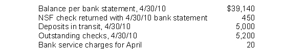 In preparing its bank reconciliation for the month of April 2010, Franklin, Inc. has available the following information. What should be the adjusted cash balance at April 30, 2010?
