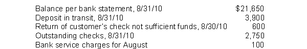 In preparing its August 31, 2010 bank reconciliation, Acme Corp. has available the following information: At August 31, 2010, Acme's adjusted cash balance is