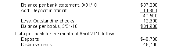 Tyler, Inc. had the following bank reconciliation at March 31. 2010: All reconciling items at March 31, 2010 cleared the bank in April. Outstanding checks at April 30, 2010 totaled $6,000. There were no deposits in transit at April 30, 2010. What is the cash balance per books at April 30, 2010?