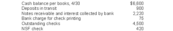 Fairly Company gathered the following reconciling information in preparing its April bank reconciliation: The adjusted cash balance per books on April 30 is