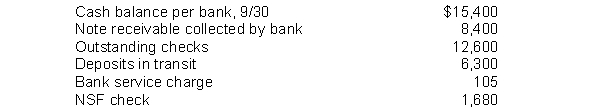 Jeter Company developed the following reconciling information in preparing its September bank reconciliation: Using the above information, determine the cash balance per books (before adjustments) for the Jeter Company.