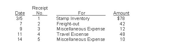 Hemingway Company uses an imprest petty cash system. The fund was established on March 1 with a balance of $200. During March the following petty cash receipts were found in the petty cash box. The fund was replenished on March 15 when the fund contained $6 in cash. On March 20, the amount in the fund was increased to $300. Instructions Journalize the entries in March that pertain to the operation of the petty cash fund.