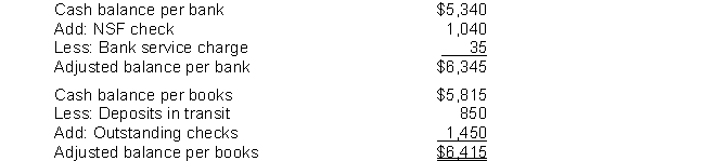 Gordon Company is unable to reconcile the bank balance at January 31. Gordon's reconciliation is as follows. Instructions (a) Prepare a correct bank reconciliation. (b) Journalize the entries required by the reconciliation.