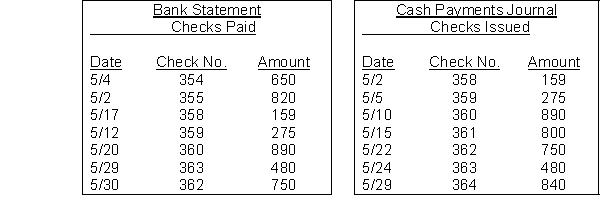 On April 30, the bank reconciliation of Baxter Company shows three outstanding checks: no. 354, $650, no. 355, $820, and no. 357, $615. The May bank statement and the May cash payments journal show the following. Instructions Using step 2 in the reconciliation procedure, list the outstanding checks at May 31.