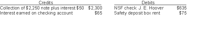 The information below relates to the Cash account in the ledger of Remington Company. Balance September 1-$25,725; Cash deposited-$96,000. Balance September 30-$26,100; Checks written-$95,620. The September bank statement shows a balance of $24,635 on September 30 and the following memoranda. At September 30, deposits in transit were $6,695, and outstanding checks totaled $3,575. Instructions Prepare the bank reconciliation at September 30.