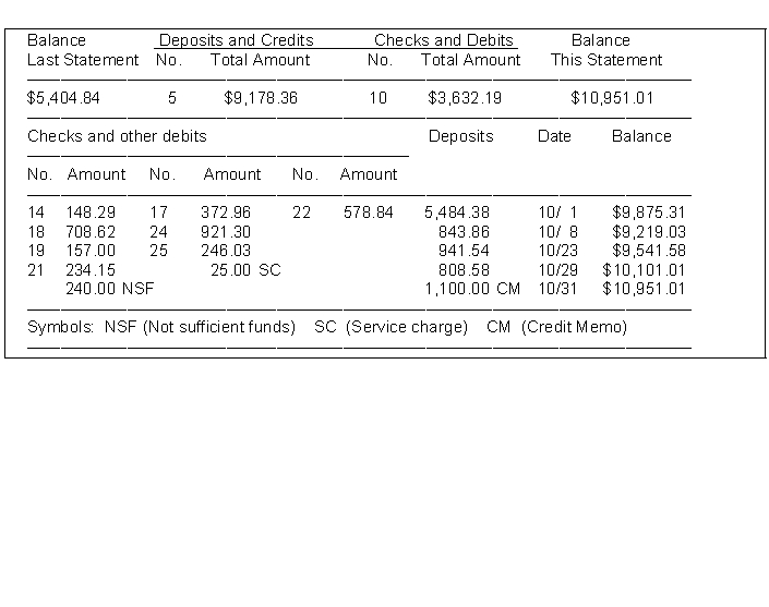 The cash balance per books for Feagen Company on September 30, 2010 is $10,740.93. The following checks and receipts were recorded for the month of October, 2010: In addition, the bank statement for the month of October is presented below: Check No. 18 was correctly written for $708.62 for a payment on account. The NSF check was from S. Long, a customer, in settlement of an accounts receivable. An entry had not been made for the NSF check. The credit memo is for the collection of a note receivable including interest of $60 which has not been accrued. The bank service charge is $25.00. Instructions (a) Prepare a bank reconciliation at October 31. (b) Prepare the adjusting journal entries required by the bank reconciliation.